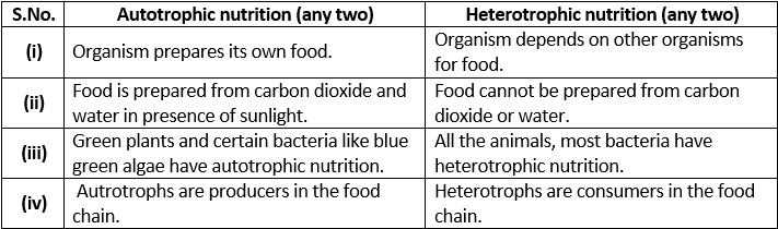Class 10 Science Chapter 5 Practice Question Answers - Life Processes