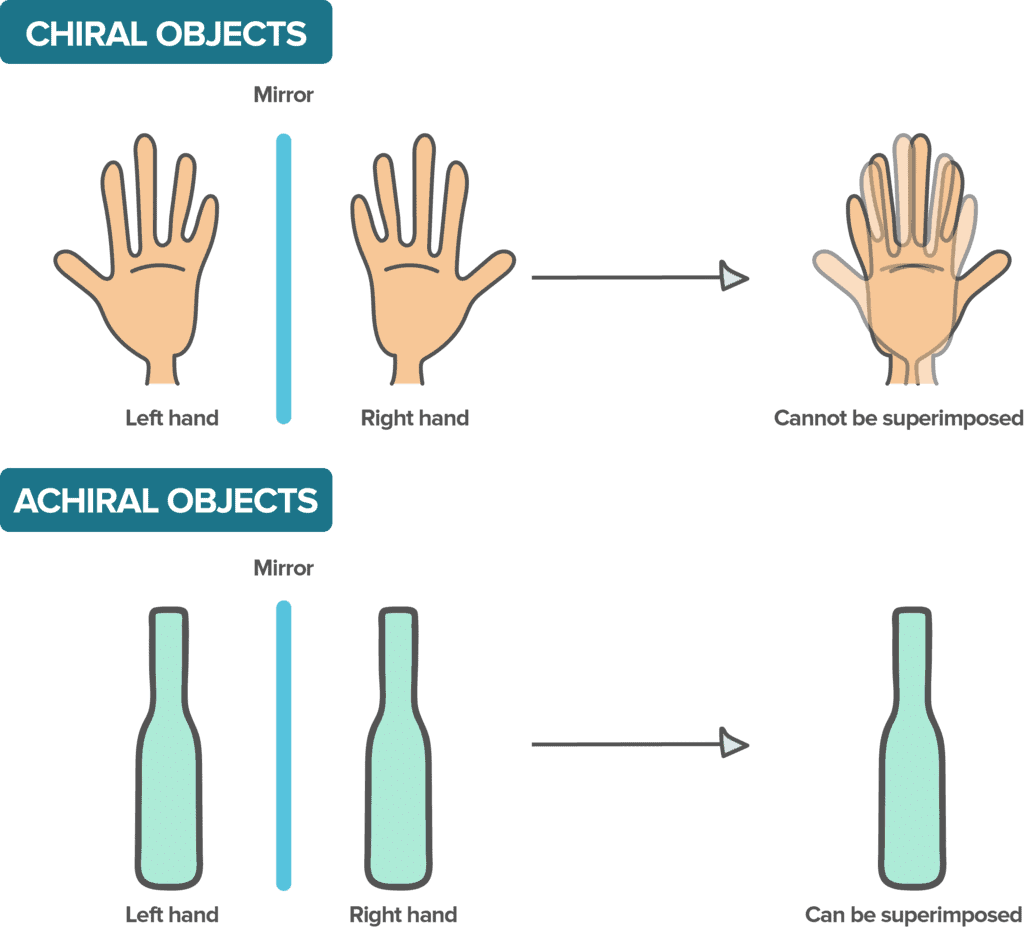 Stereochemistry