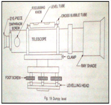 Dumpy Level - Levelling, Surveying and Levelling | Surveying and Levelling Notes- Agricultural Engg - Agricultural Engineering