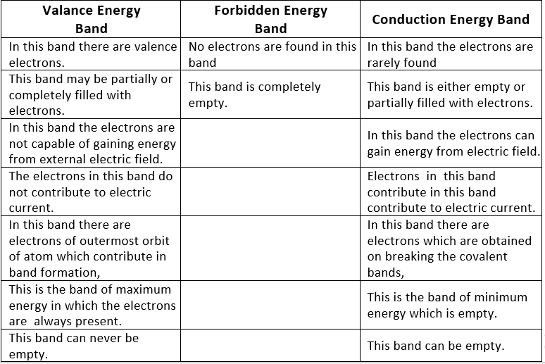 Semiconductors Electronics: Materials, Devices And Simple Circuits | Physics Class 12 - NEET
