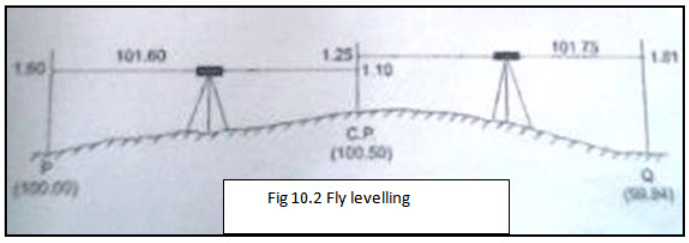 Principles of Levelling - Simple Levelling and Fly Levelling methods, Surveying and Levelling | Surveying and Levelling Notes- Agricultural Engg - Agricultural Engineering