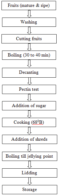 Processed Products from Fruits and Vegetables, Crop Process Engineering | Crop Process Engineering Notes - Agricultural Engg - Agricultural Engineering
