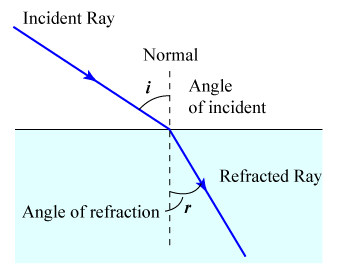 Refraction of Light