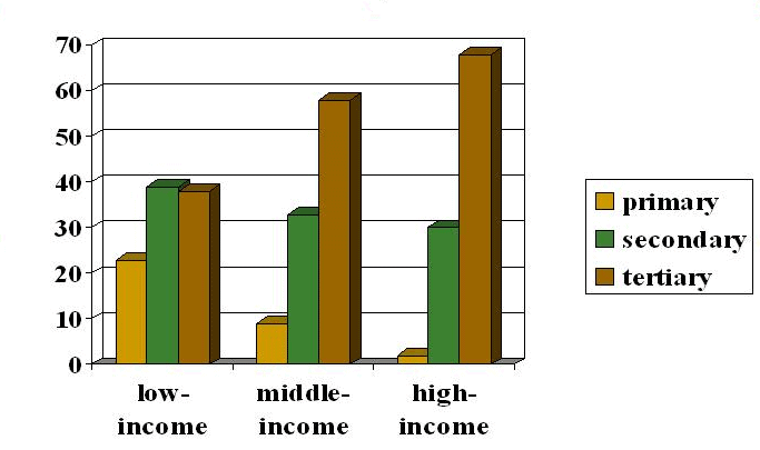 Fig: Economic Sector