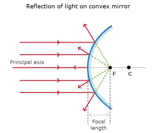 Spherical Mirrors | Science Class 10