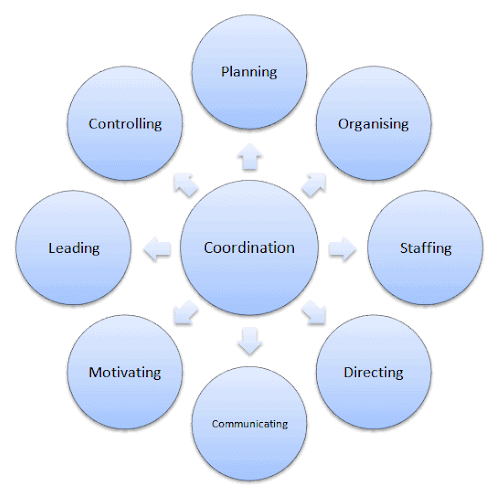 Nature and Significance of Management Chapter Notes | Business Studies (BST) Class 12 - Commerce