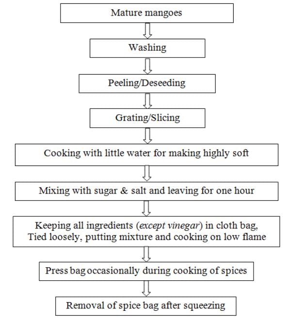 Processed Products from Fruits and Vegetables, Crop Process Engineering | Crop Process Engineering Notes - Agricultural Engg - Agricultural Engineering