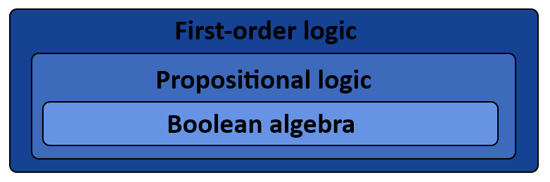 Propositional & First Order logic | Question Bank for GATE Computer Science Engineering - Computer Science Engineering (CSE)