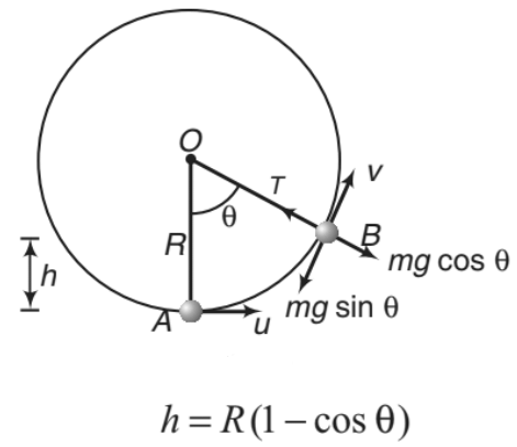 Centrifugal Force | Additional Study Material for JEE