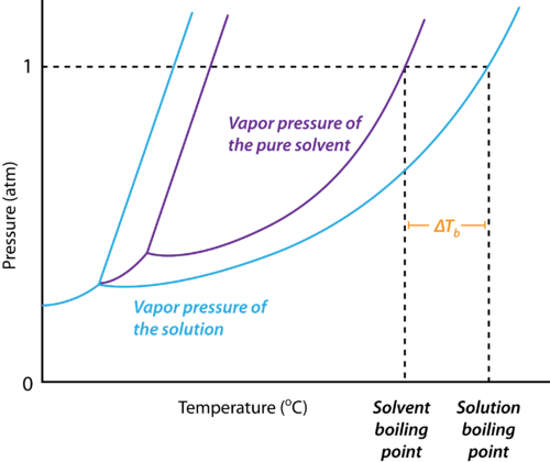 Elevation in boiling point