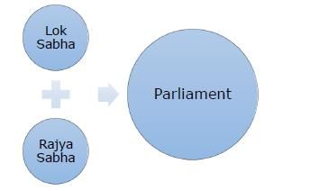 NCERT Summary: Legislature- 1 | Indian Polity for UPSC CSE