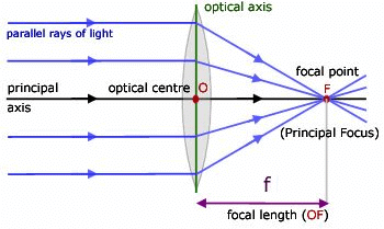 Light Reflection and Refraction Class 10 Notes Science Chapter 9