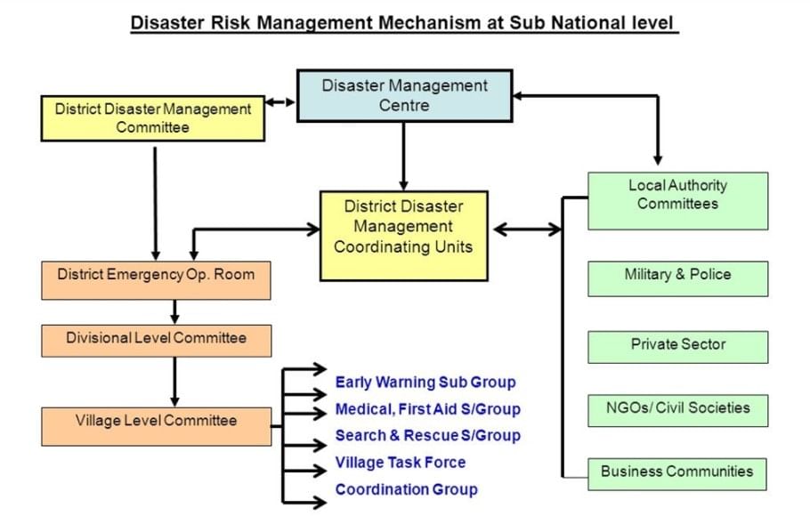 Laxmikanth Summary:  National Disaster Management Authority (NDMA) | Indian Polity for UPSC CSE