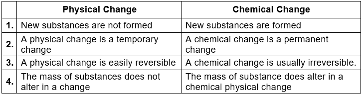 Separating Components of a Mixture, Physical and Chemical Changes & Pure Substances | Science Class 9