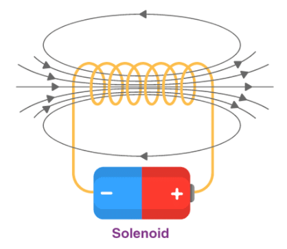 Toroid & Solenoid | Physics for JEE Main & Advanced