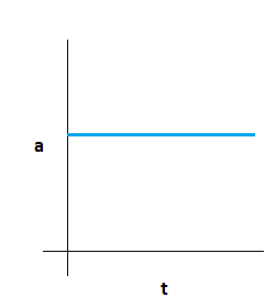 Uniform Acceleration