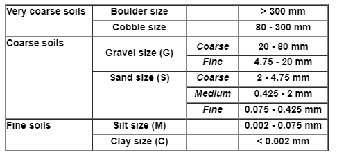 Soil Classification & Particle Size Distribution | Soil Mechanics - Civil Engineering (CE)