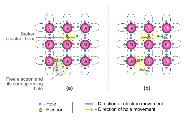 Semiconductors Electronics: Materials, Devices And Simple Circuits | Physics Class 12 - NEET