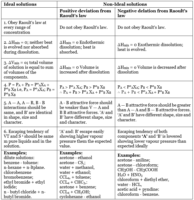 Vapour Pressure, Raoult`s Law, Ideal & Non Ideal Solutions | Physical Chemistry for NEET