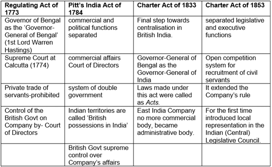 Historical Development of the Constitution of India | Indian Polity for UPSC CSE
