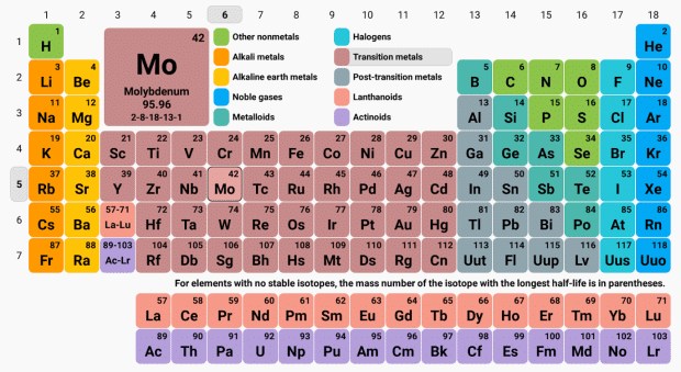 Overview: Periodic Classification of Elements - 2 | Physical Science for High School - Grade 9