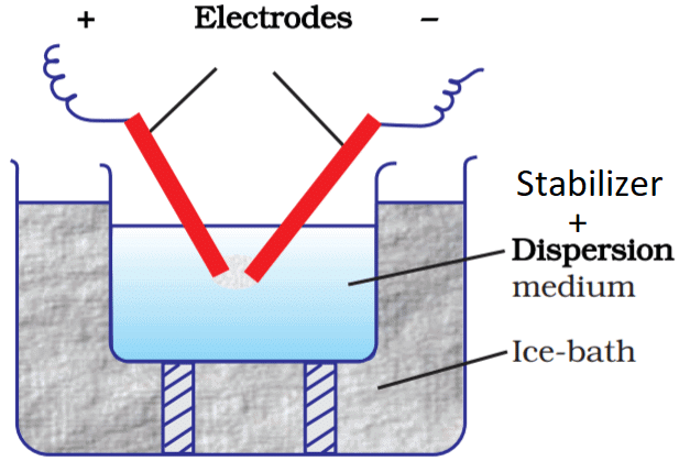 Electro - Dispersion (Bredig`s Arc Method)
