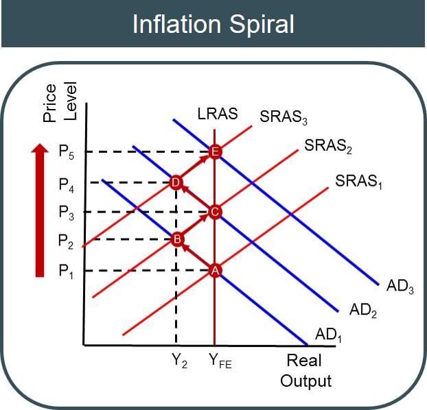 Inflation & Business Cycle- 1 | NABARD Grade A & Grade B Preparation - Bank Exams