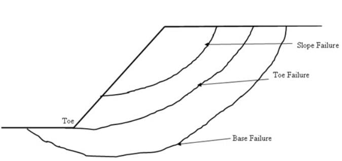 Finite Slope - Slope Stability, Soil Mechanics | Soil Mechanics Notes- Agricultural Engineering
