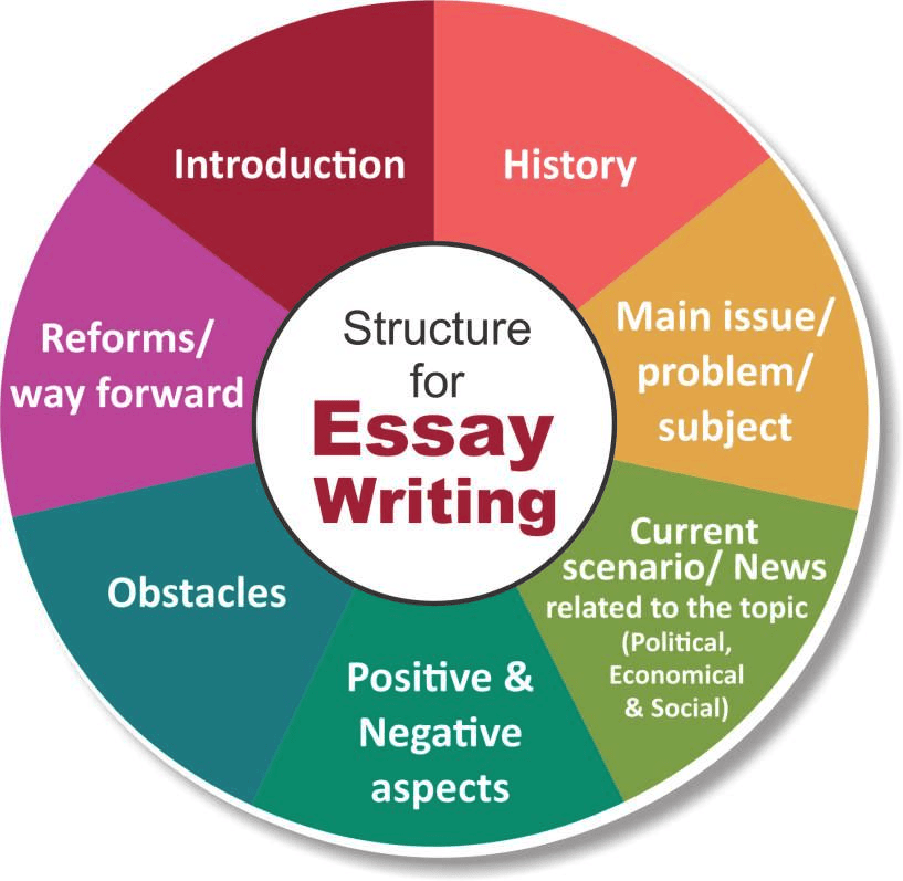 Previous 25 Year’s UPSC Essay Questions and Foreword- UPSC Mains | UPSC Mains Essay Preparation