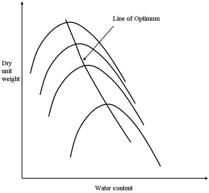 Factors Affecting Compaction, Soil Mechanics | Soil Mechanics Notes- Agricultural Engineering