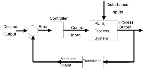 Closed Loop System