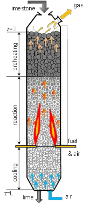 Process of Calcination