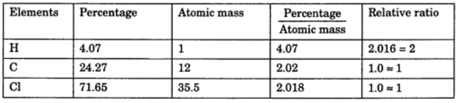 Percentage Composition, Empirical & Molecular Formula | Chemistry Class 11 - NEET
