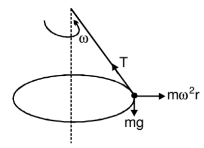 Centrifugal Force | Additional Study Material for JEE