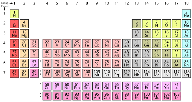 Modern Periodic Law & Modern Periodic Table | Science & Technology for UPSC CSE