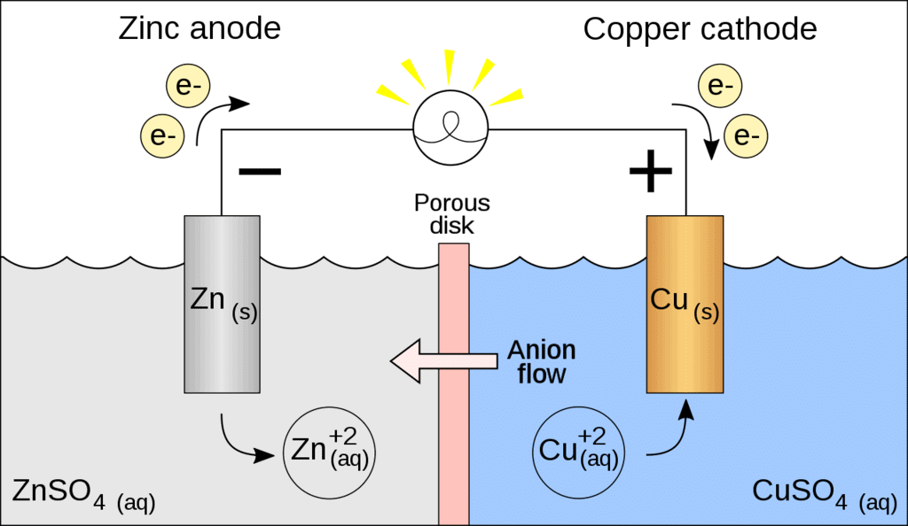 Galvanic Cell
