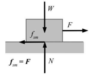Friction: Its Types and Problems | Physics Class 11 - NEET
