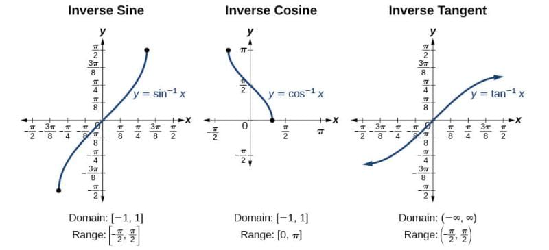 Fig: Inverse Trigonometric Functions