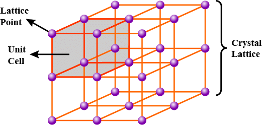 Crystal Lattices & Unit Cells | Chemistry for JEE Main & Advanced