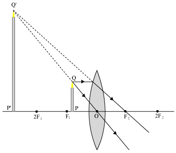 Light Reflection and Refraction Class 10 Notes Science Chapter 9