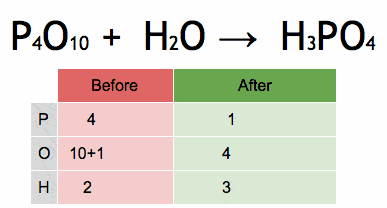 Chemical Equations: Writing & Balancing | Science Class 10
