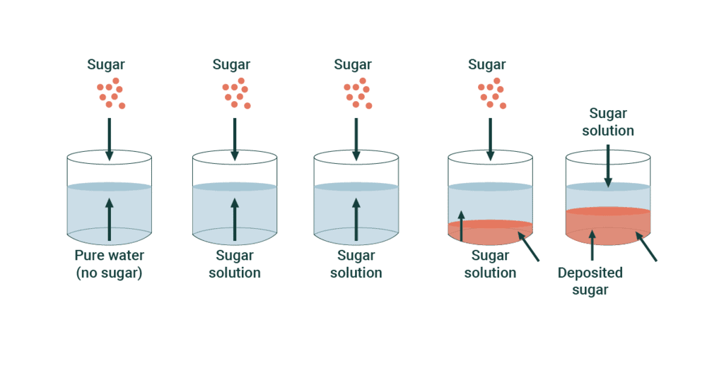 Solubility: Solid, Gas & Liquid in a Liquid and Henry`s Law | Chemistry Class 12 - NEET