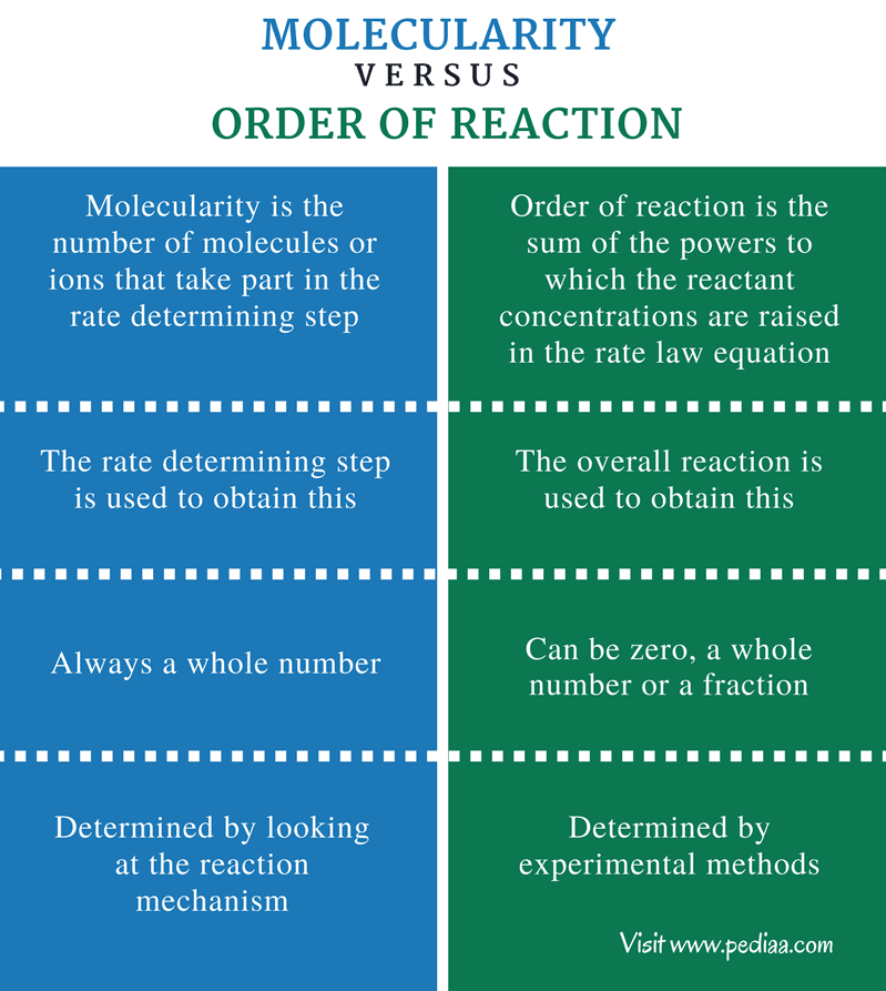 Order & Molecularity of a Reaction | Physical Chemistry for NEET