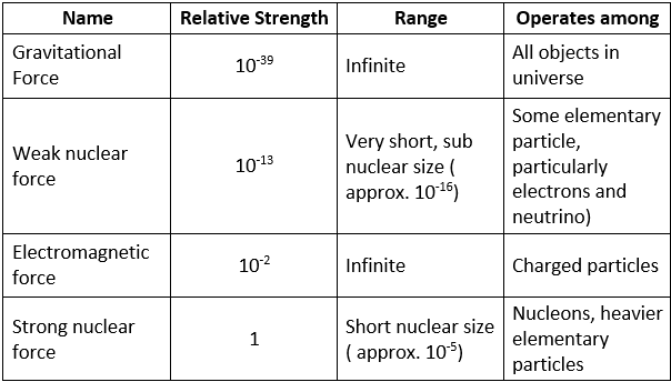 Fundamental Forces of Nature