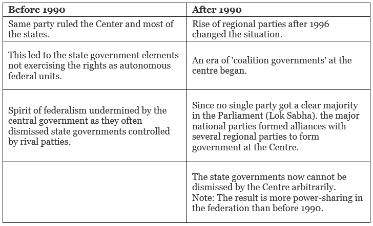 Key Concepts: Federalism | Social Studies (SST) Class 10