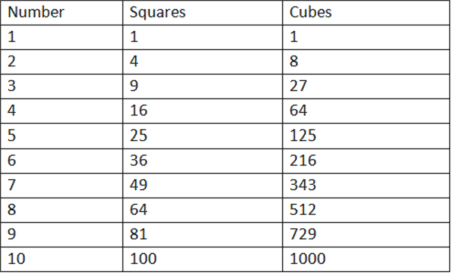Overview: Squares and Square Roots | CSAT Preparation - UPSC