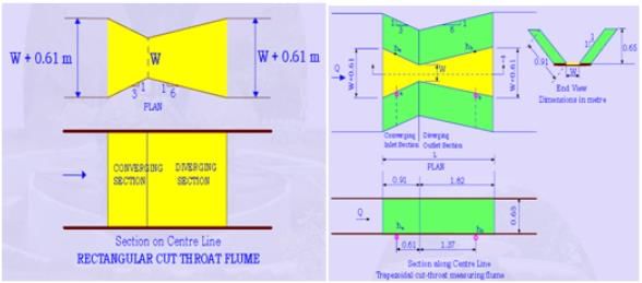 Flumes, Irrigation Engineering | Irrigation Engineering Notes - Agricultural Engineering