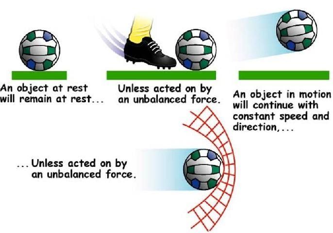 Example of Newton`s First law of motion