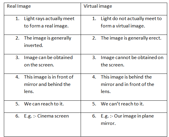 Image Formation: Concave & Convex Mirror | Science Class 10