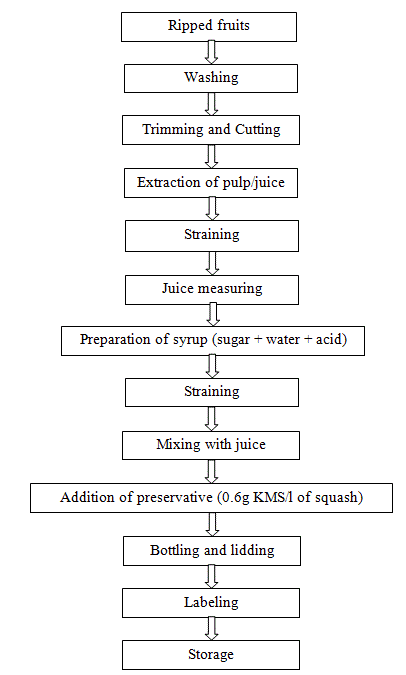 Processed Products from Fruits and Vegetables, Crop Process Engineering | Crop Process Engineering Notes - Agricultural Engg - Agricultural Engineering